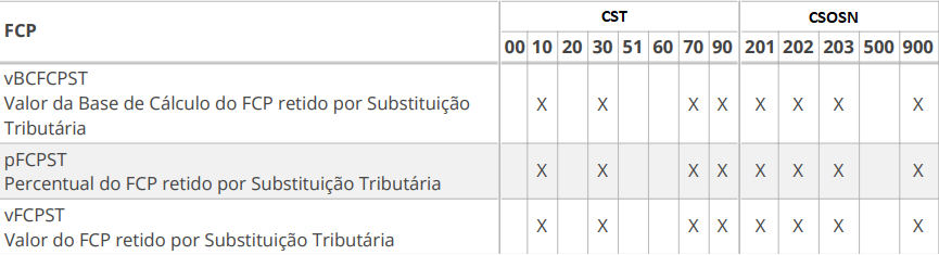 Compufour junho 7th, 2025 O FCP é um Fundo de Combate à Pobreza, destinado a minimizar o impacto das desigualdades sociais entre os Estados brasileiros adicionando uma alíquota que varia de 1% a 4% nas operações com determinados produtos (definidos na legislação de cada estado). Na versão 3.10 da NFe não existia separação entre a alíquota do ICMS e a do FCP, mas agora, as informações referentes ao valor da base de cálculo e valor em reais são preenchidas em campos distintos.
