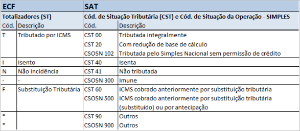 Compufour junho 4th, 2025 Antes de iniciar as vendas através do SAT, no primeiro acesso ao sistema é necessário realizar suas Configurações (F10). 