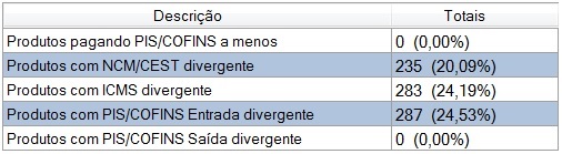 Compufour junho 4th, 2025 É disponibilizada de forma gratuita a geração do arquivo de simulação, onde será gerado um laudo dos itens cadastrados no estoque com tributação incorreta.