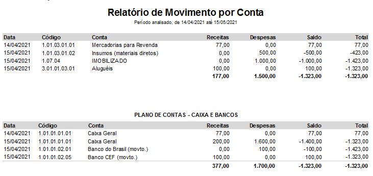 Compufour junho 4th, 2025 Este relatório é um demonstrativo das movimentações nos planos de contas. Primeiramente precisamos entender o que são Receitas e o que são Despesas, receita da empresa é todo valor que entra na empresa e soma no caixa, despesas são valores que são retirados da empresa para pagamento a fornecedores e afins.