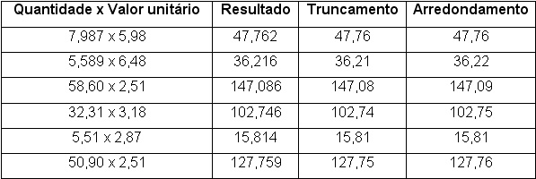Compufour julho 27th, 2025 Frequentemente há situações onde o resultado de determinada operação resulta em valores com várias casas decimais, necessitando assim que seja efetuado o arredondamento dos valores pelo próprio sistema, deixando-os com duas ou três casas decimais conforme determinado pelo usuário.