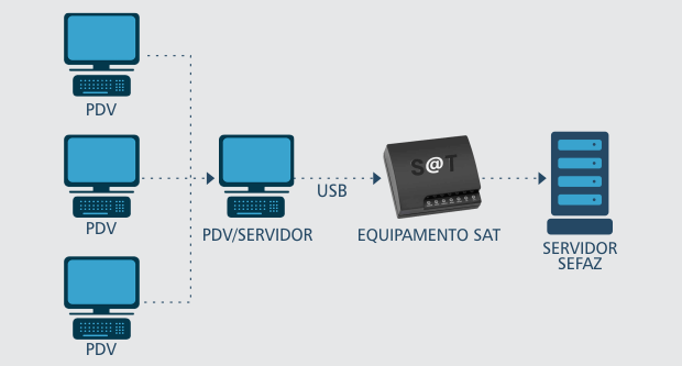 Compufour junho 4th, 2025 Antes de iniciar as vendas através do SAT, no primeiro acesso ao sistema é necessário realizar suas Configurações (F10). 