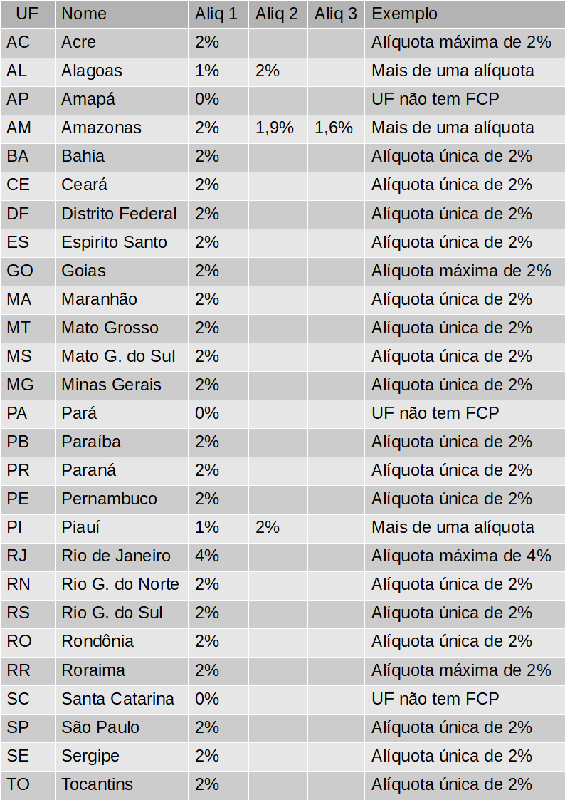 Compufour junho 7th, 2025 O FCP é um Fundo de Combate à Pobreza, destinado a minimizar o impacto das desigualdades sociais entre os Estados brasileiros adicionando uma alíquota que varia de 1% a 4% nas operações com determinados produtos (definidos na legislação de cada estado). Na versão 3.10 da NFe não existia separação entre a alíquota do ICMS e a do FCP, mas agora, as informações referentes ao valor da base de cálculo e valor em reais são preenchidas em campos distintos.